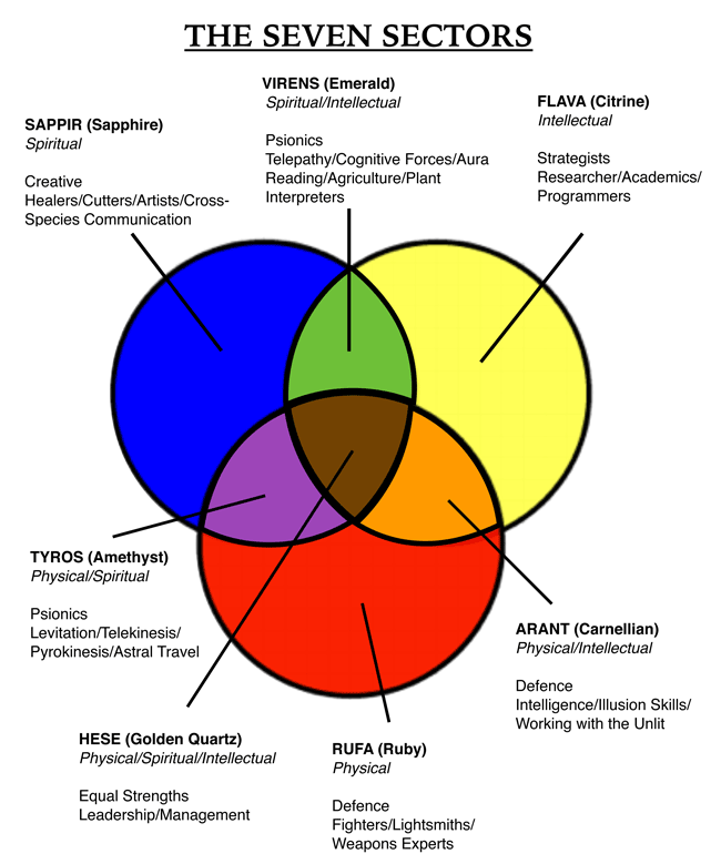 Diagram of the Seven Sectors of the Overworld